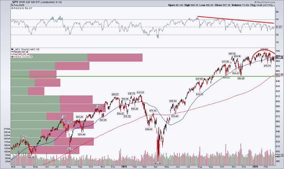 Chart of SPY from StockCharts: possible rounding top, weakening RSI