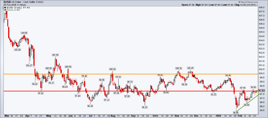 Chart of U.S. Dollar Index from StockCharts: near-term ascending triangle