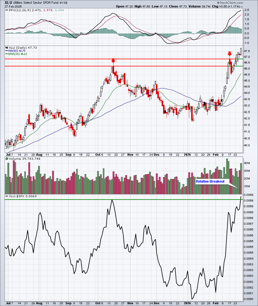Chart of XLU from StockCharts; ETF is gaining strength