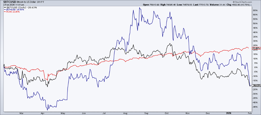 Performance chart of Bitcoin and Ether vs. global equities from StockCharts 