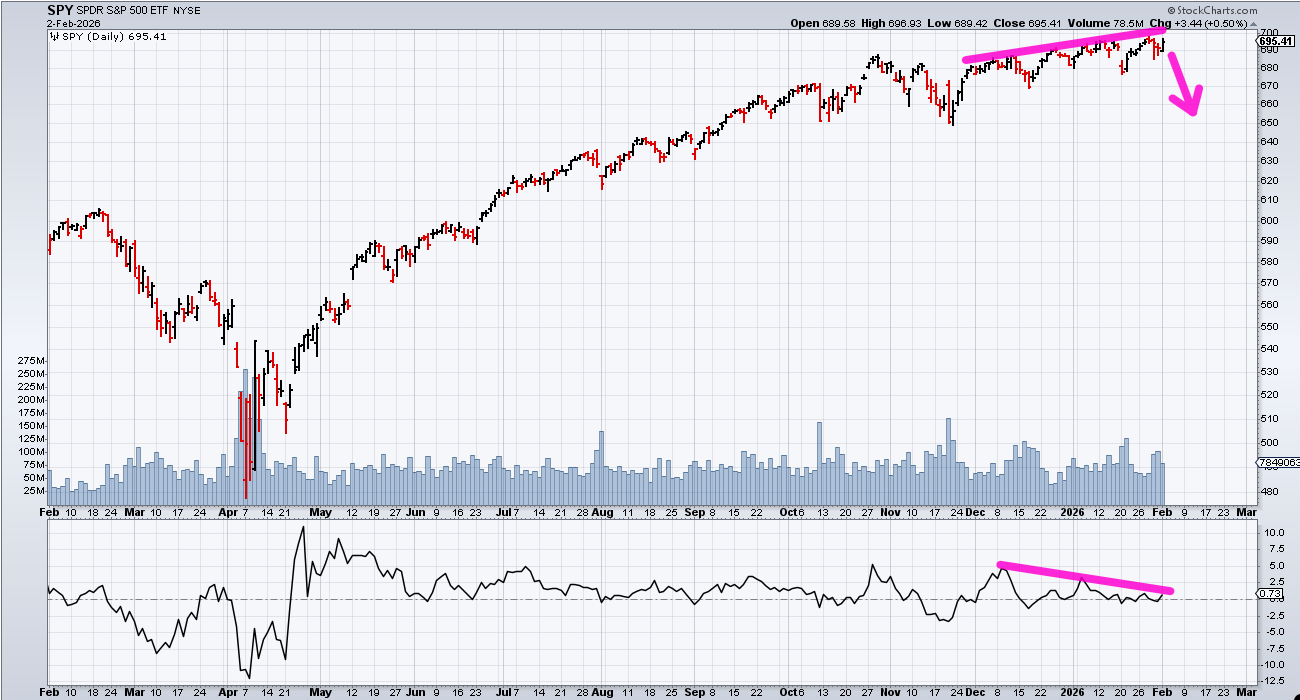 Chart of SPY from StockCharts showing a bearish divergence between price and RSI