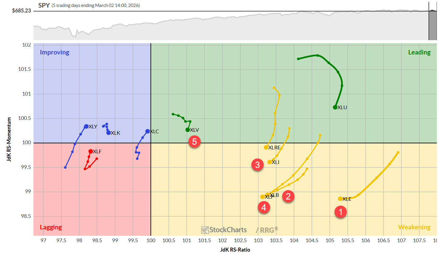 Daily RRG chart for US sectors