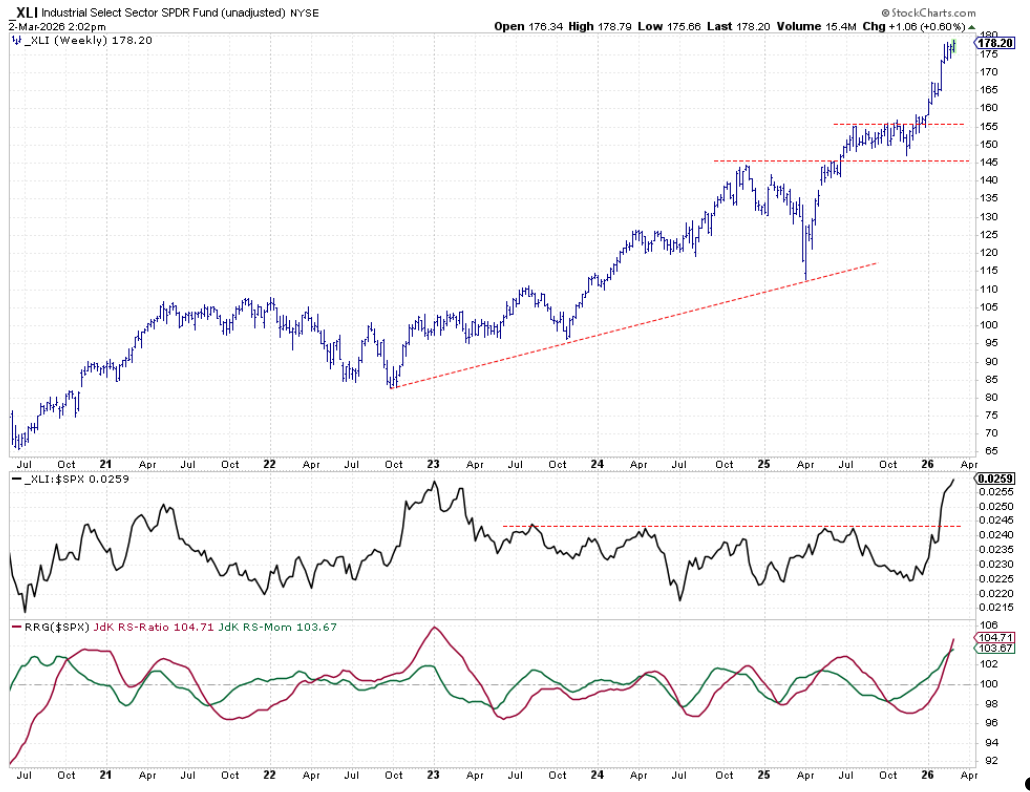 Weekly chart of Industrials sector from StockCharts with Relative Strength Lines