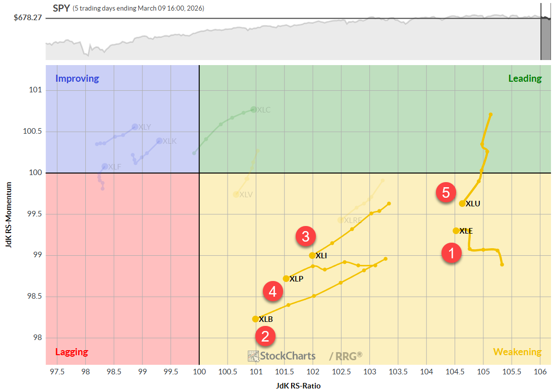 Daily RRG charts for US stock market sectors from StockCharts