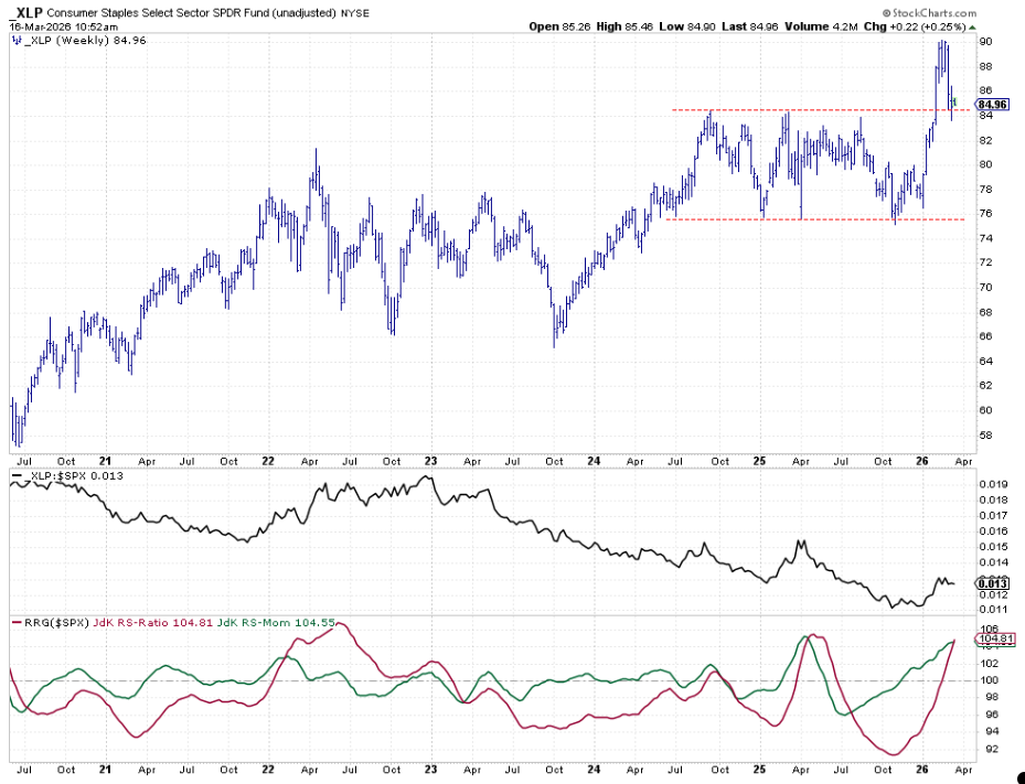 Weekly bar chart of Consumer Staples with Relative Strength and RRG-Lines