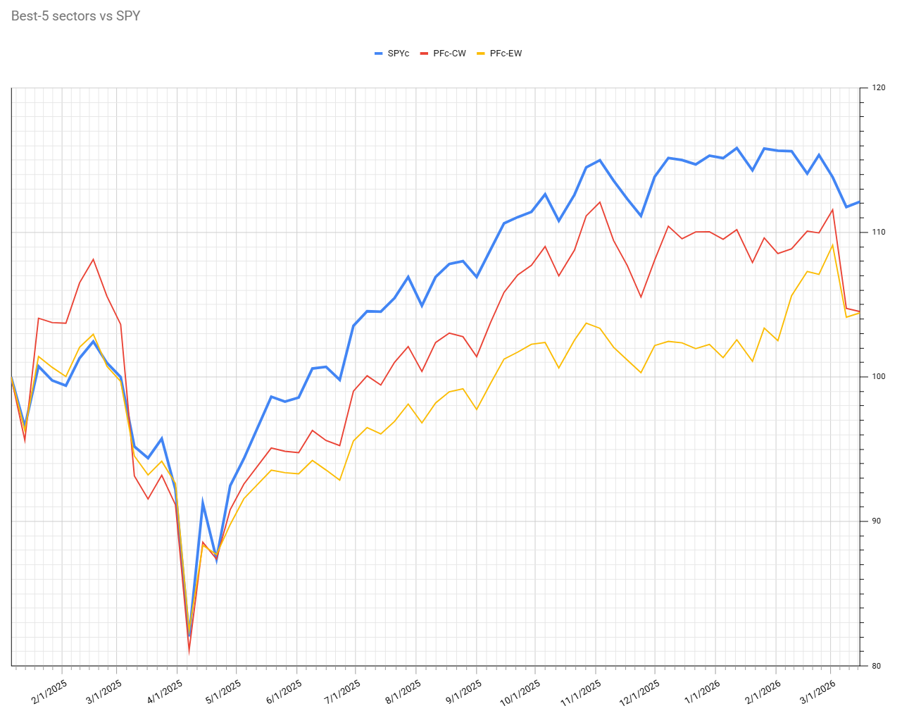 Chart comparing portfolio performance