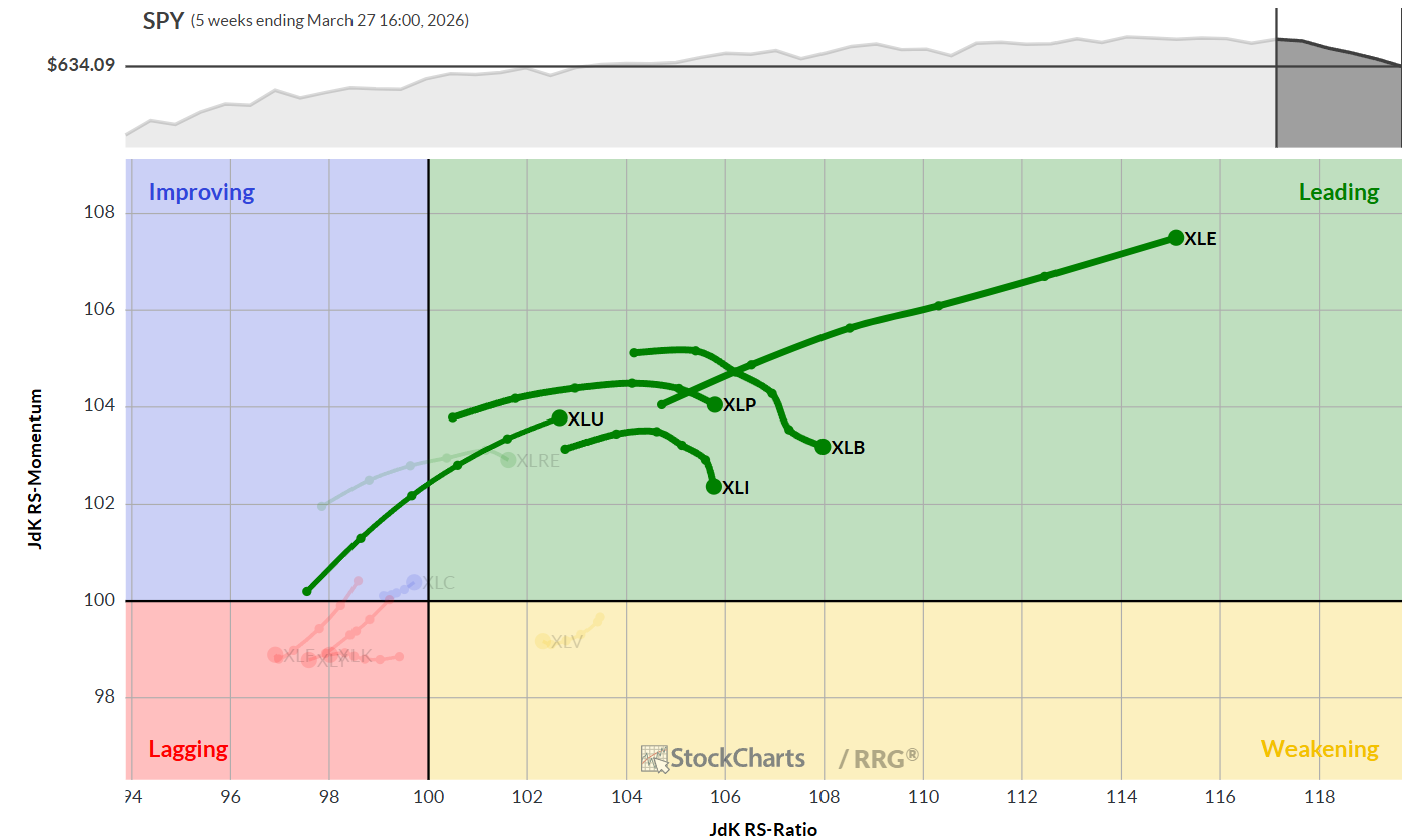 Weekly RRG Chart of US S&P sectors from StockCharts