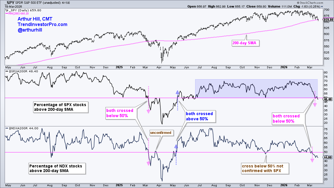 Chart of percentage of stocks trading above 200-day moving average from StockCharts: bearish signal