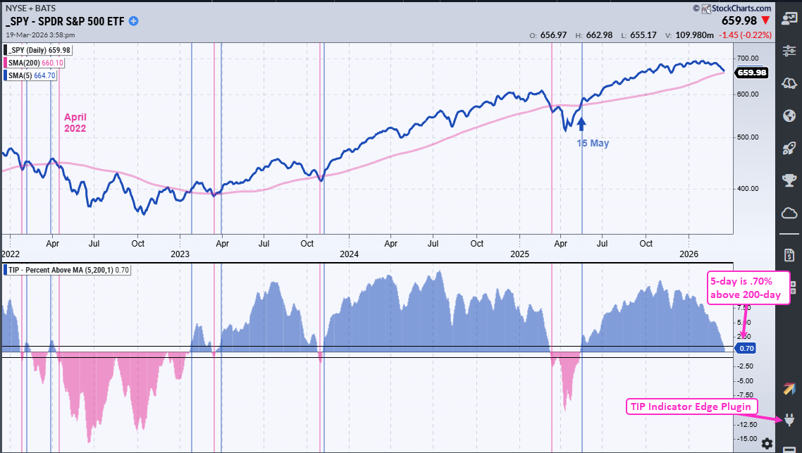 Daily chart of SPY from StockCharts: 5-day moving average slightly above 200-day SMA