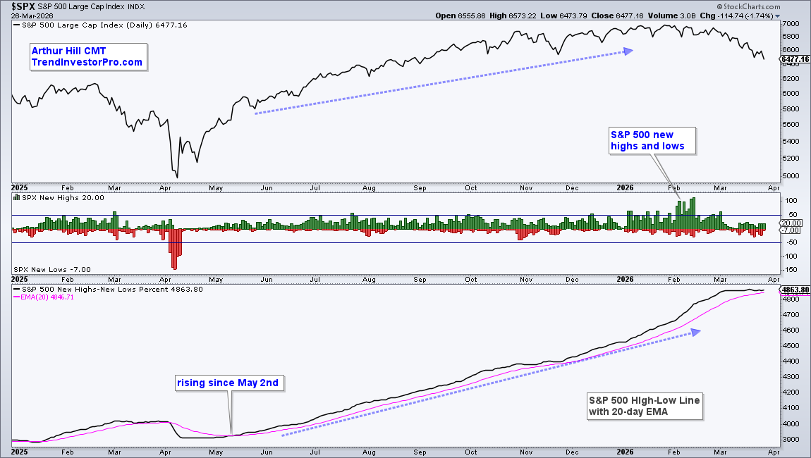 Chart of S&P 500, New Highs and New Lows, S&P 500 High-Low Line flattening out