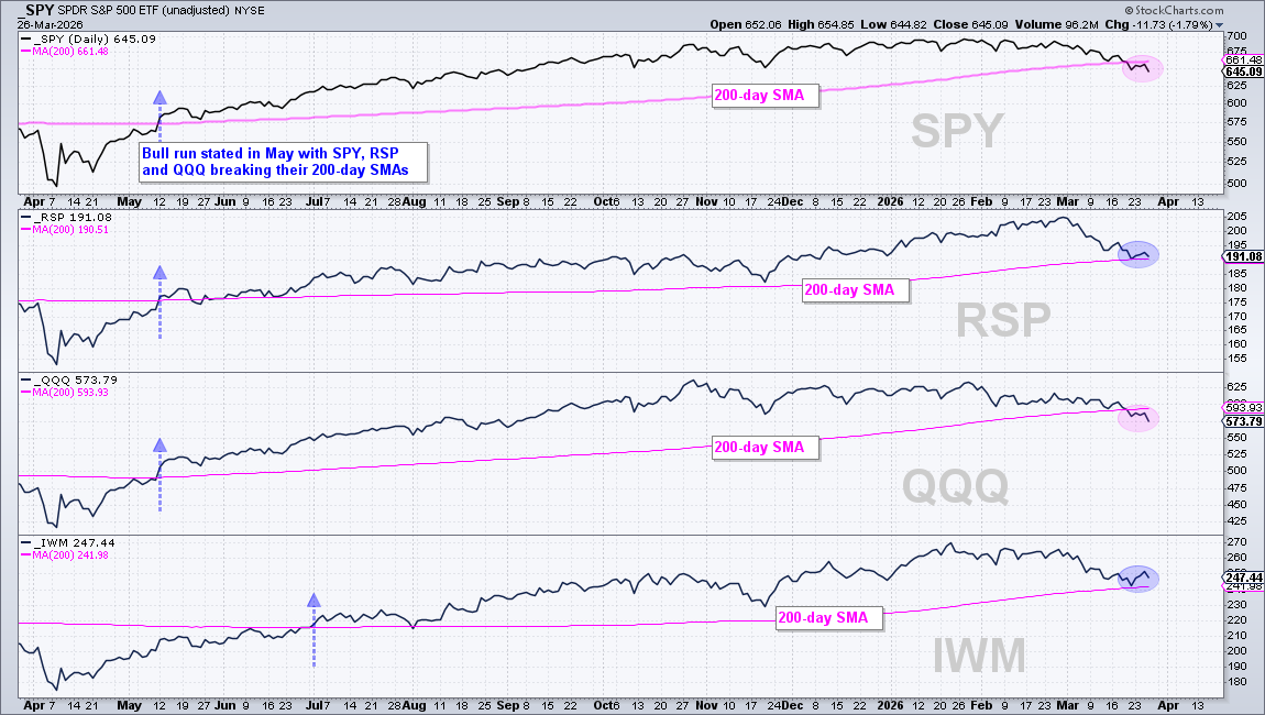 Chart of SPY, RSP, QQQ, and IWM from StockCharts: RSO and IWM holding up better than SPY and QQQ