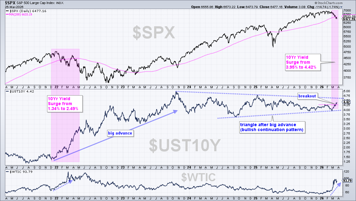 Chart of S&P 500, 10-Year US Treasury Yield, Light Crude from StockCharts: yield surge, rising oil resulted in 2022 bear market