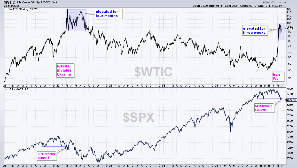 Light Crude vs. S&P 500: The 2026 oil shock could have a similar pattern as the one in 2022