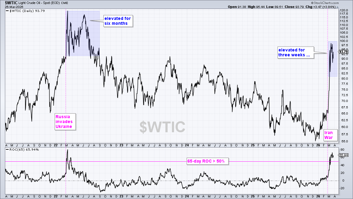 2022 Oil Shock vs. 2026 Oil Shock: oil prices could remain elevated for some time