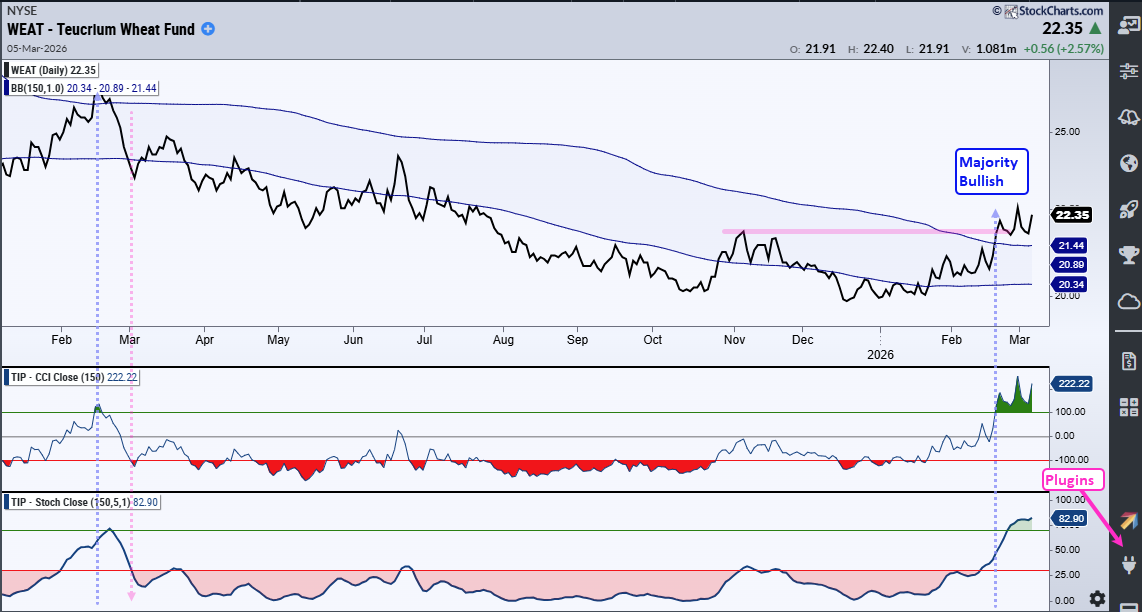 Chart of WEAT from StockCharts: breaks February high