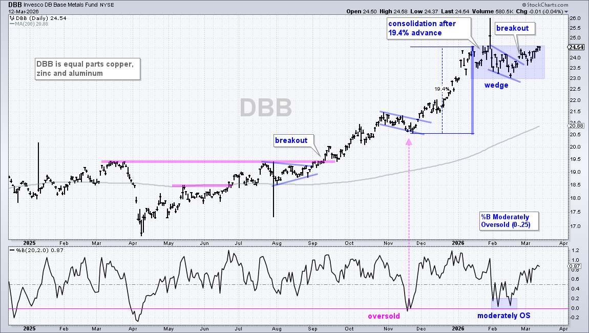 Chart of DBB from StockCharts: base metals in uptrend