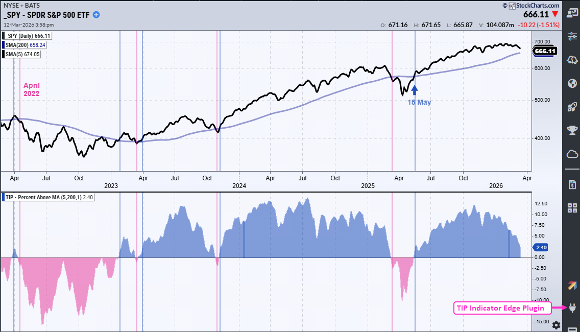 Moving average crossover signals in SPY