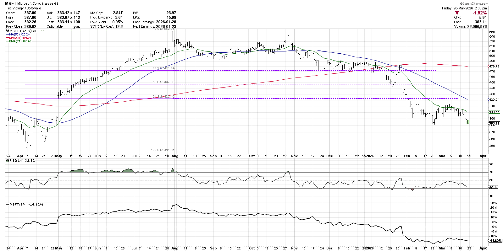 Chart of MSFT stock after double top: pulled back to 38.2% Fib retracement and 200dma