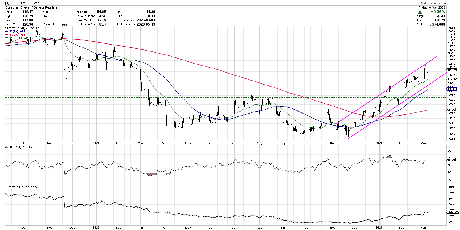 Chart of Target stock from StockCharts: Huge double bottom pattern