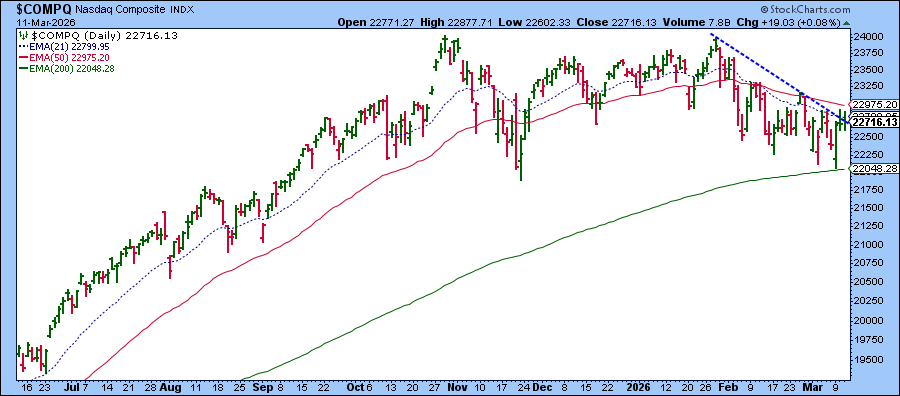 Daily chart of Nasdaq Composite from StockCharts: struggling to break through downward sloping trendline