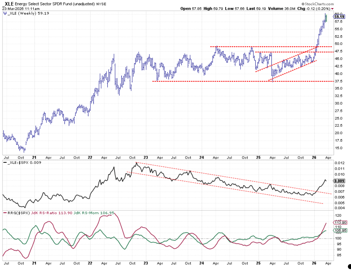Weekly Chart of Energy sector from StockCharts: Raw Relative Strength and RRG-Lines