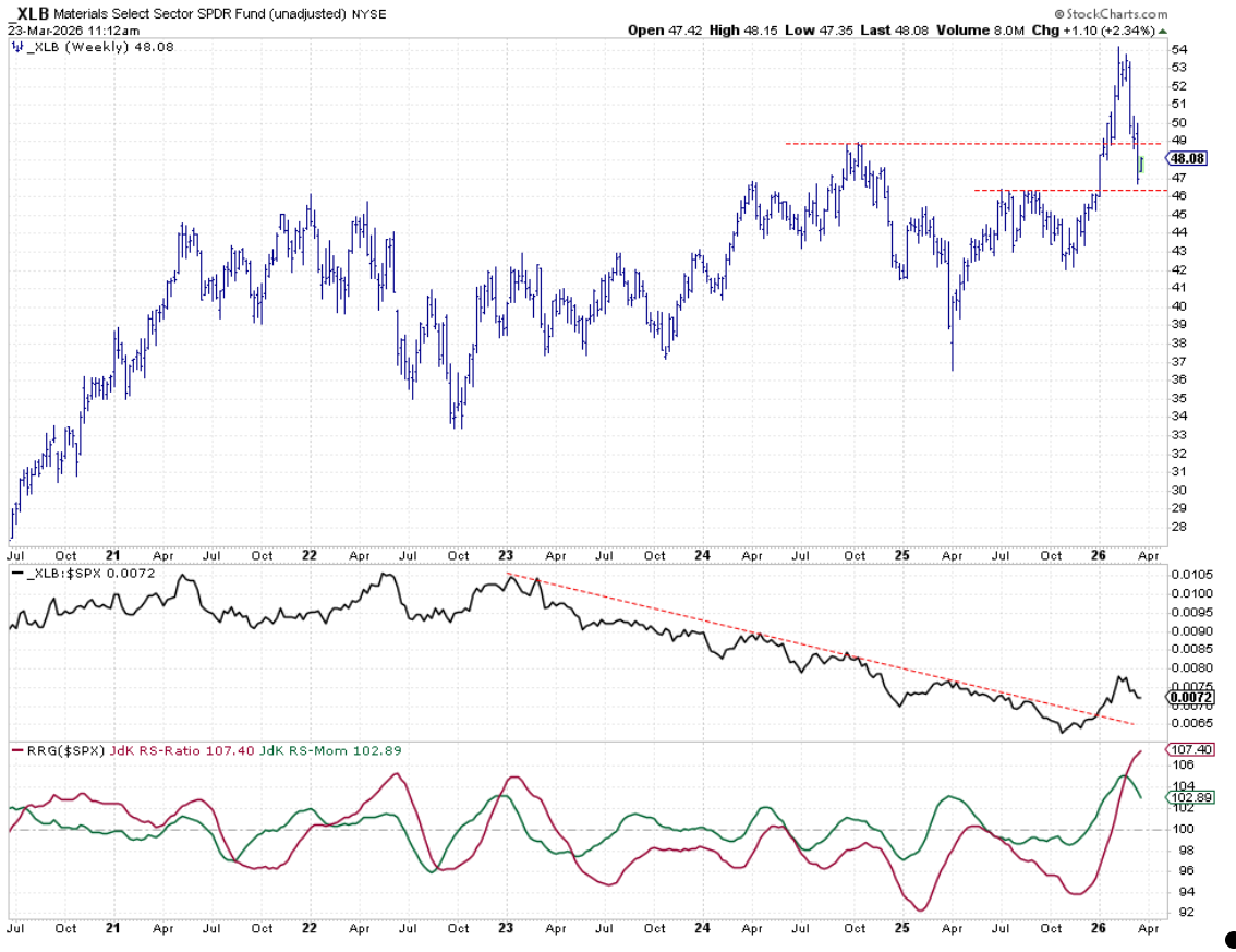 Weekly Bar Chart of Materials sector from StockCharts: Raw Relative Strength and RRG-Lines