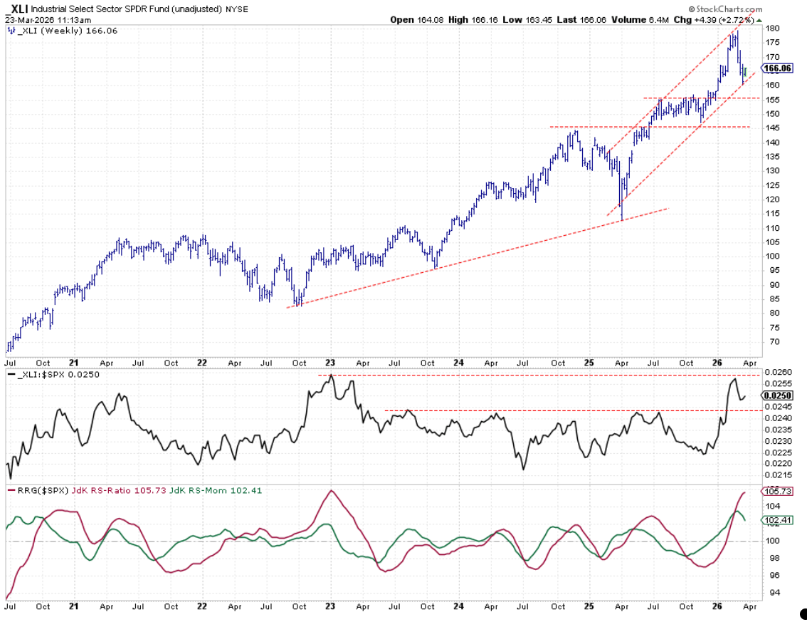 Weekly chart of Industrials sector: Raw Relative Strength and RRG-Lines