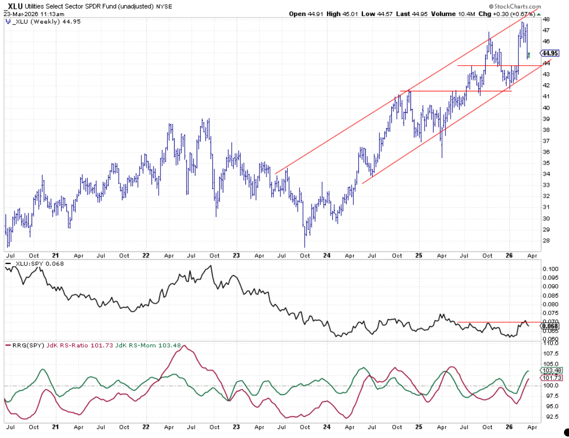 Weekly chart of Utilities secgor: Raw Relative Strength and RRG-Lines