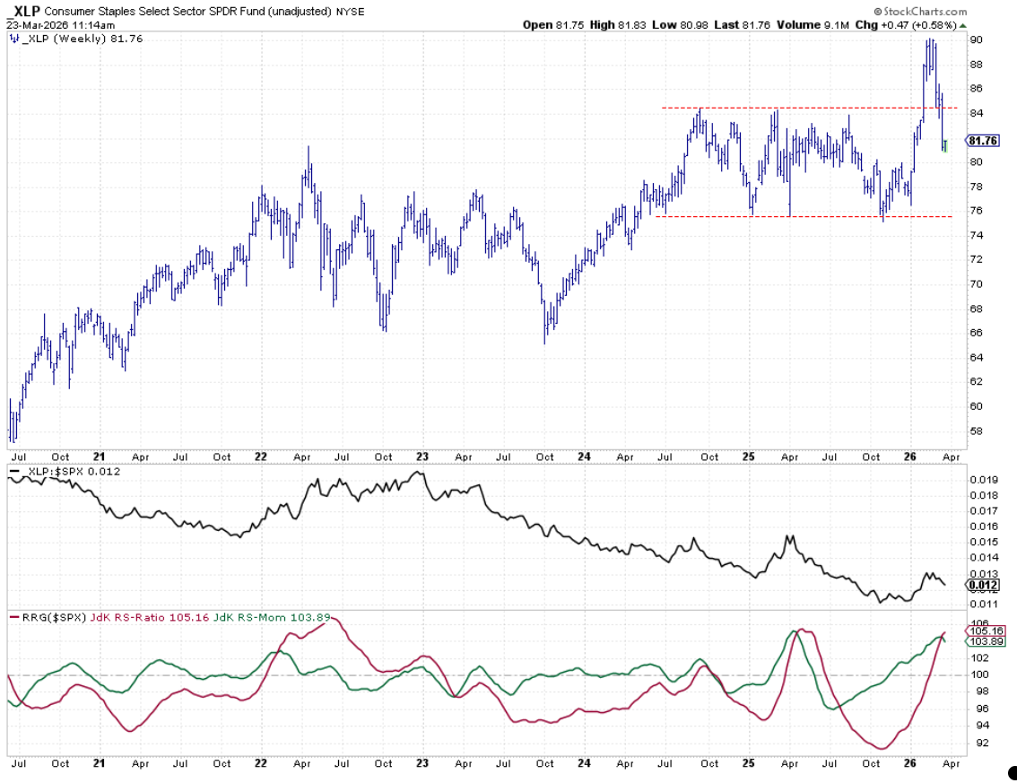 Weekly chart of Consumer Staples sector: Raw Relative Strength and RRG-Lines