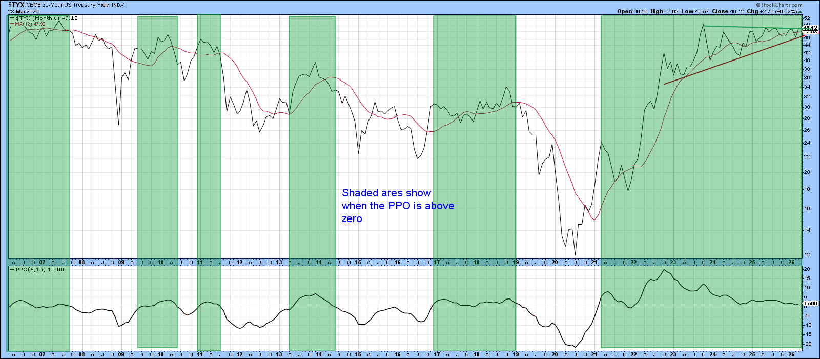 Chart of 30-Year US Treasury Yield from StockCharts: Up Against Resistance
