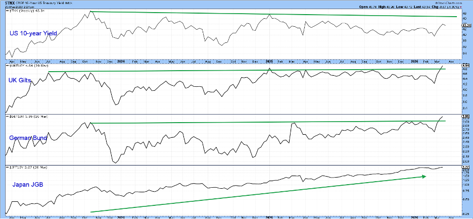 Chart of U.S., U.K, German, and Japan 10-Year Yields from StockCharts