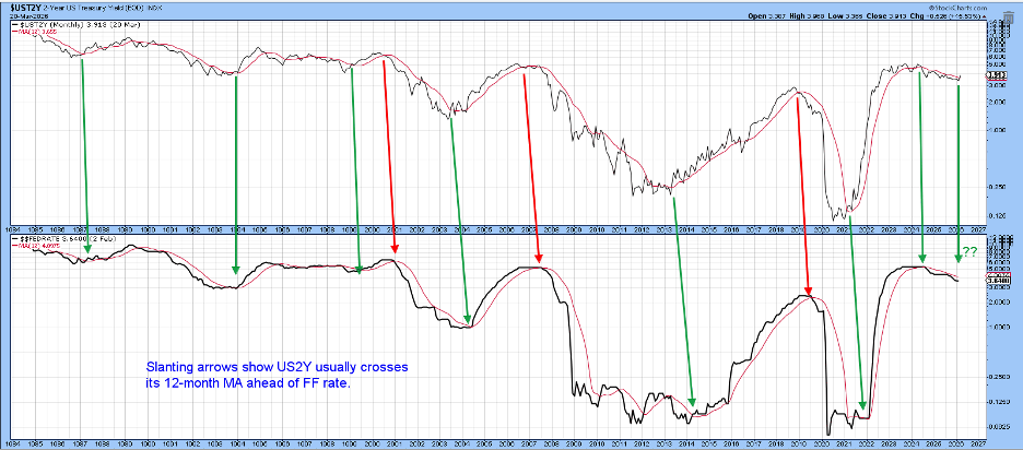 Two-Year US Treasury Yield chart from StockCharts: Crossed above Its 12-Month MA