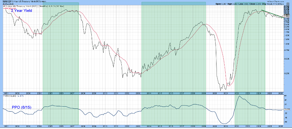 Chart of two-Year US Treasury Yield with PPO from StockCharts: PPO Below Zero