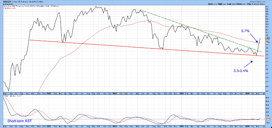 Chart of Two-Year US Treasury Yield Index from StockCharts: Violates Downtrend