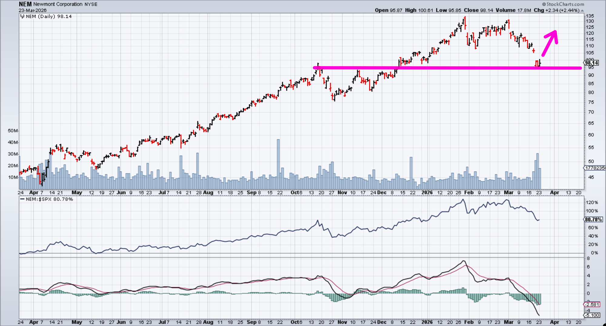 Chart of Newmont Mining from StockCharts showing stock price at support level
