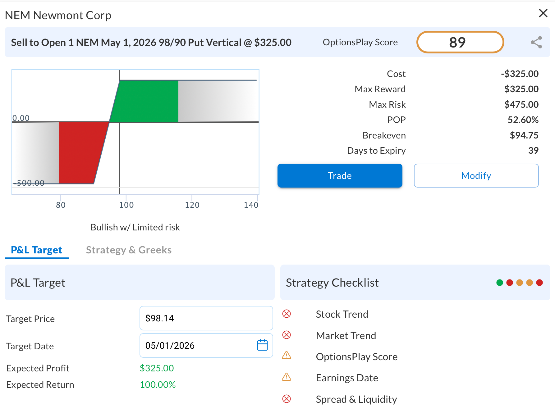 Newmont Mining: Bull Put Vertical spread setup