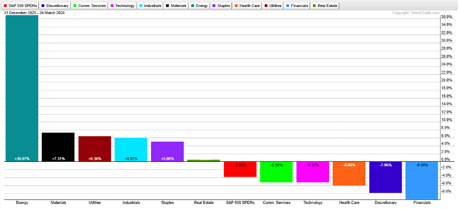 Sector performance of S&P 500 sectors year to date from StockCharts: Financials worst performer