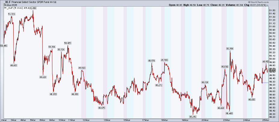 Chart of XLF from StockCharts: sideways trend since March 11