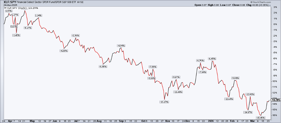 Relative strength chart of XLF:SPY from StockCharts: small bounce since mid-March