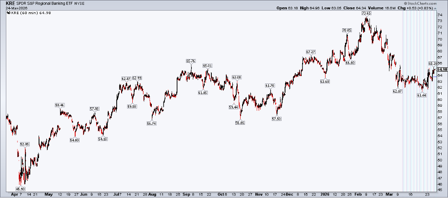 Chart of KRE from StockCharts: Support in low $60s