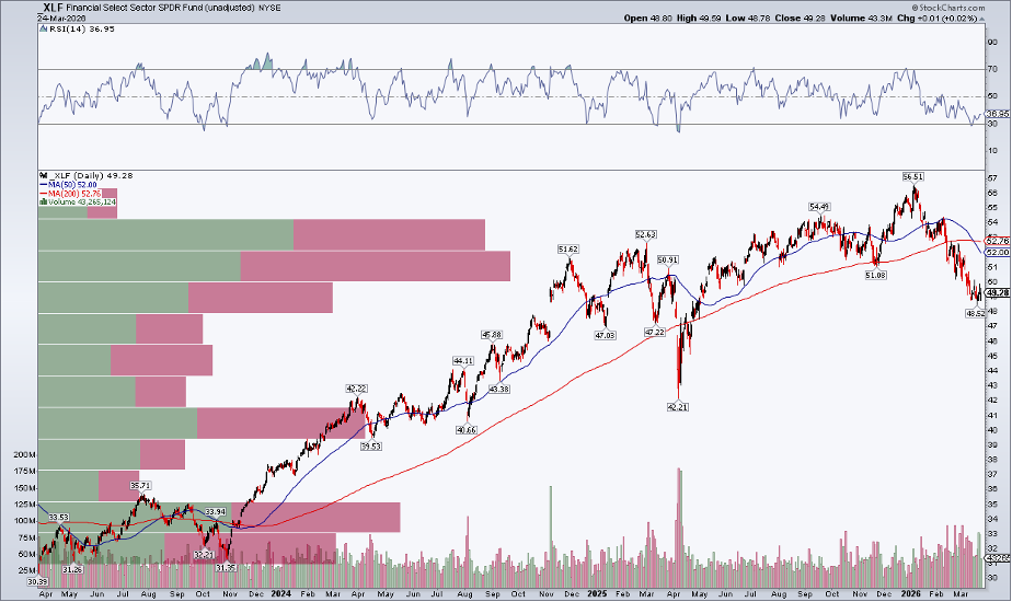 Chart of XLF from StockCharts: Bearish death cross, overhead supply, support at $42
