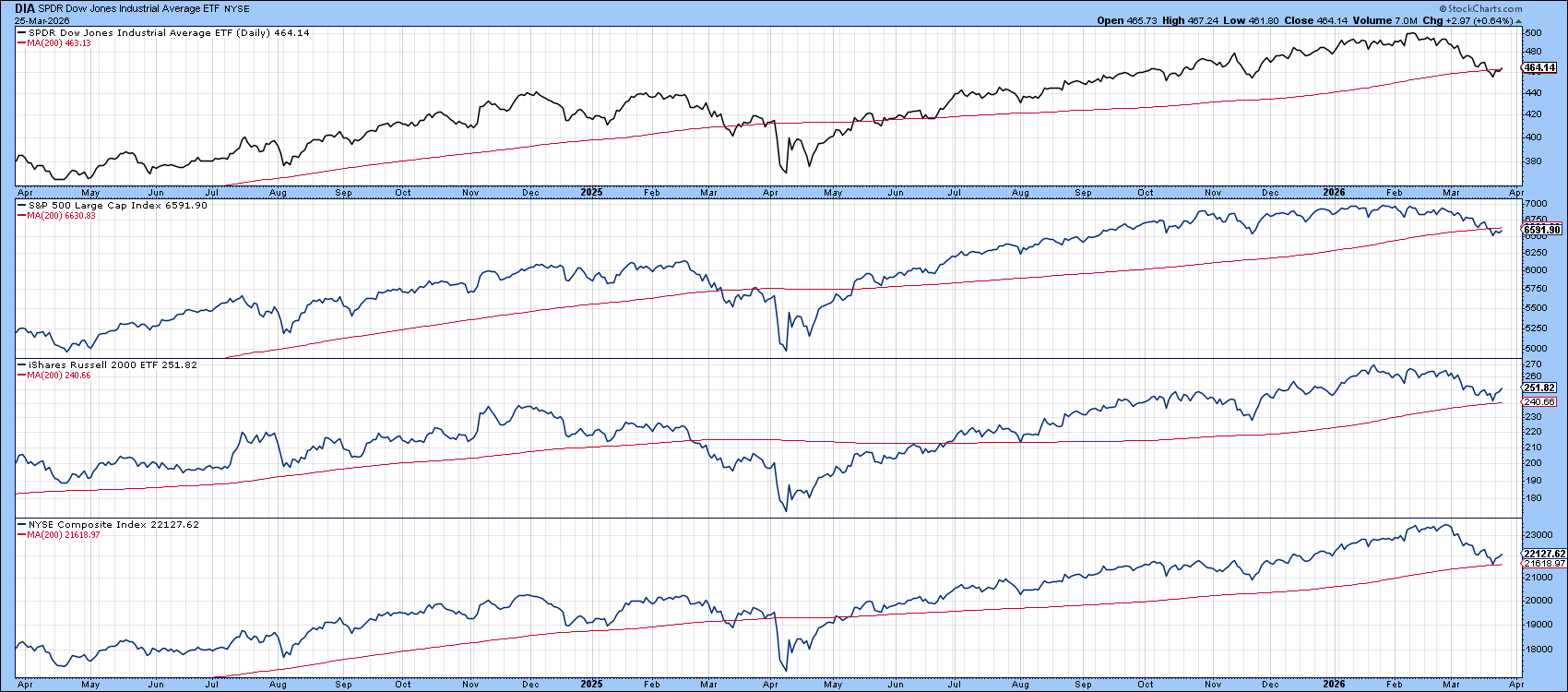 Chart of Russell 2000, NYSE Composite, S&P 500, Dow Jones Industrials oscillating around moving averages