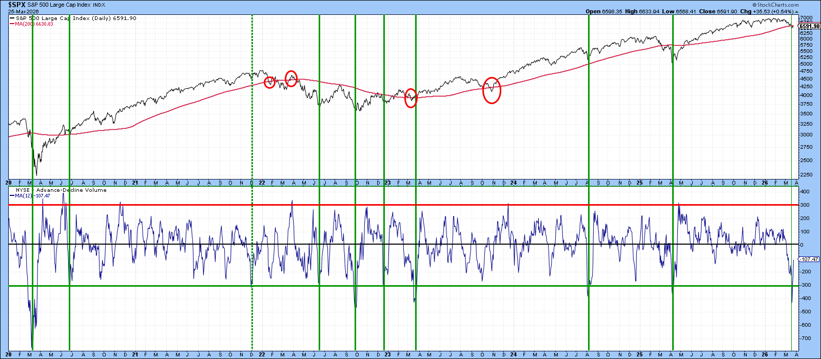 S&P 500 vs. NYSE A/D line chart from StockCharts: S&P 500 could be setting up for a rally