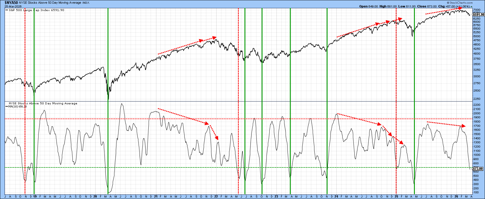 Chart of NYSE Stocks Above 50-day Moving Average; Recent Correction Could Be Contained
