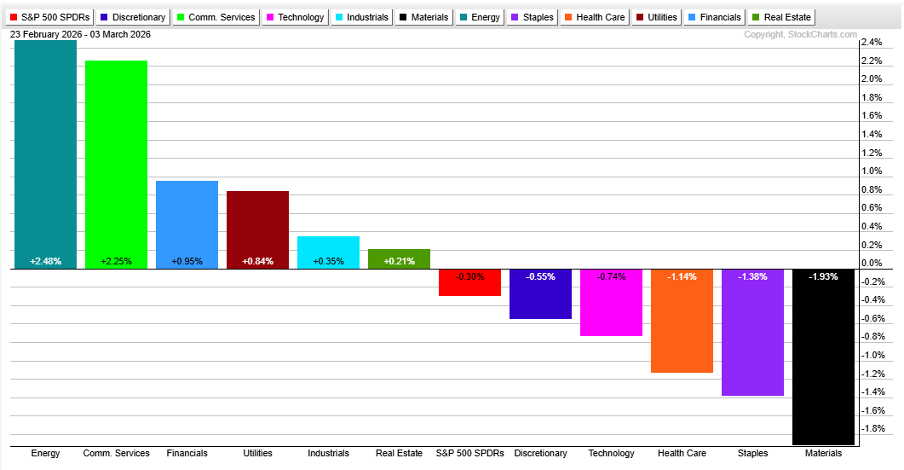S&P 500 sector performance chart from StockCharts: Financials up, Health Care & Staples lag