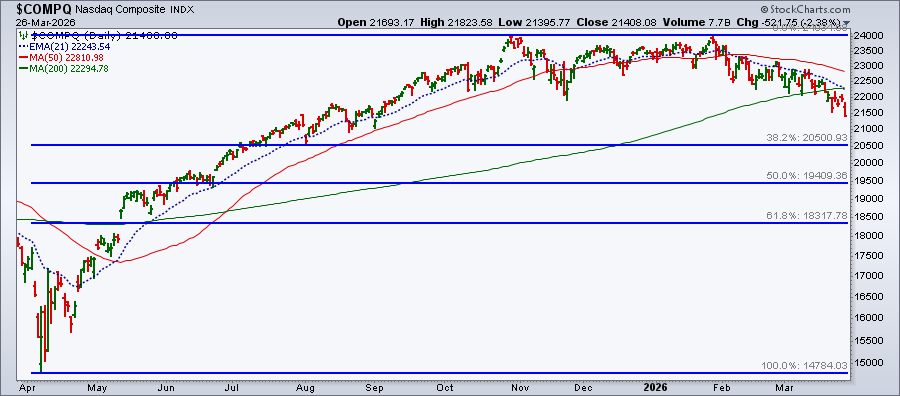 Chart of Nasdaq from StockCharts: approaching 38.2% Fib level at 20500