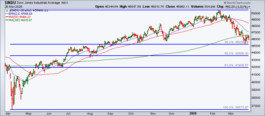 Chart of Dow Jones Industrial Average from StockCharts: bounced off 38.2% Fib, moving towards it again