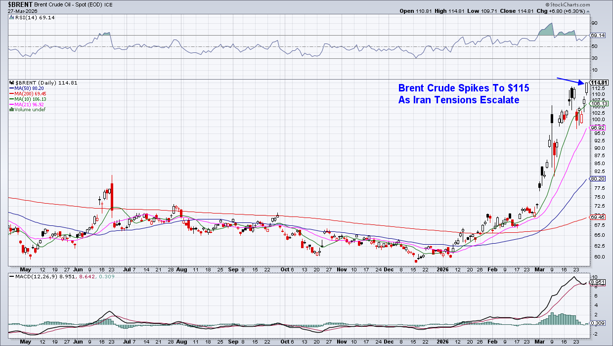 Daily chart of Brent crude oil from StockCharts: spikes to $115 per barrell