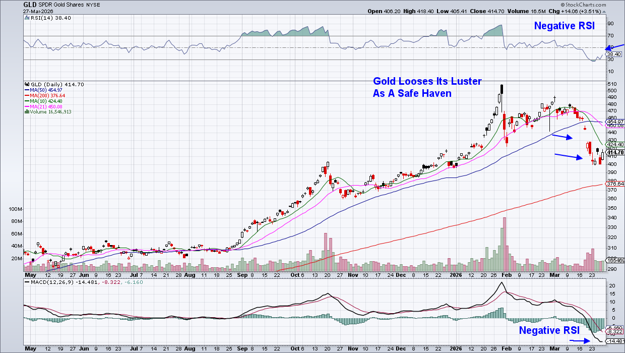 Chart of GLD from StockCharts: gold losing luster as safe haven