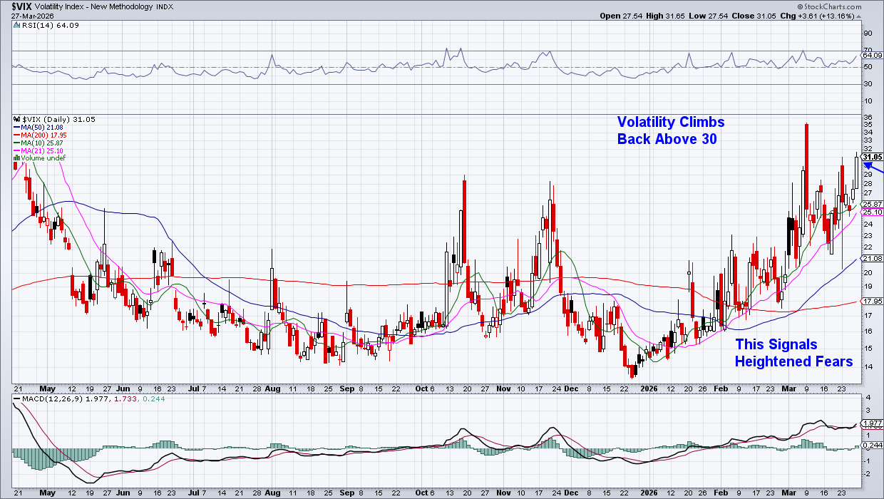 Chart of Cboe Volatility Index from StockCharts showing fear rising